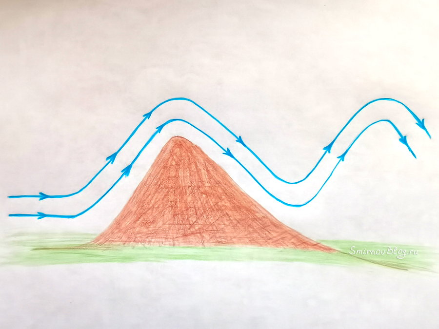 Подветренные (стоячие) волны