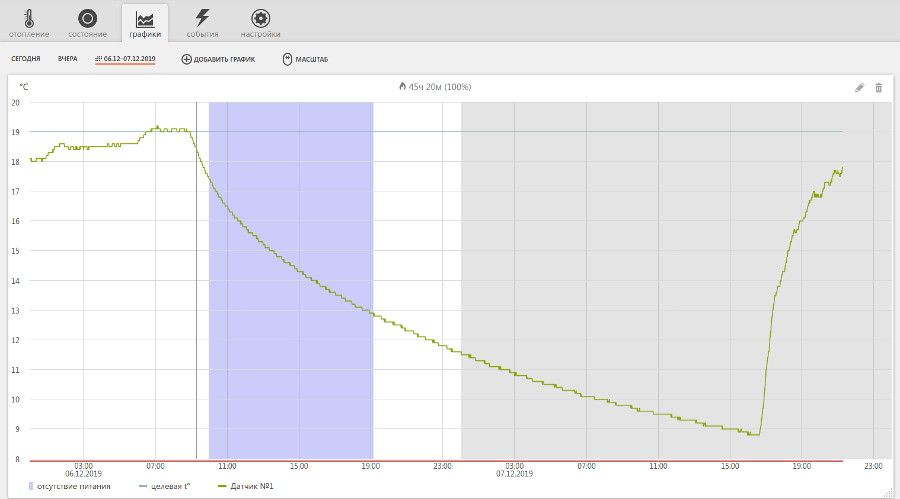 График падения температуры в доме